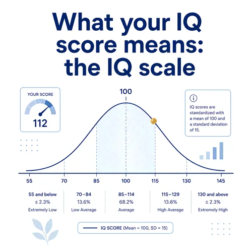 iq bell curve